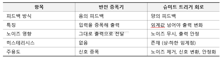 슈미트 트리거 회로와 반전 증폭기 비교