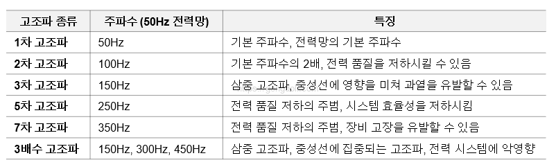 고조파_Harmonics 종류
