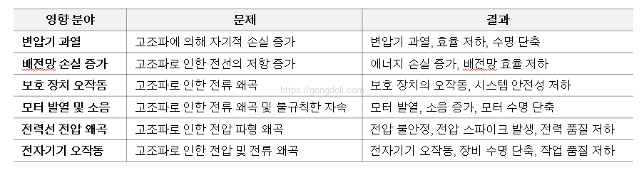 고조파_Harmonics 미치는 영향