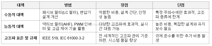 고조파_Harmonics: 대책