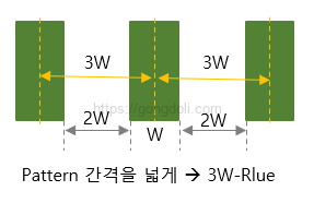 고속 PCB 신호 간섭 : 3W 법칙