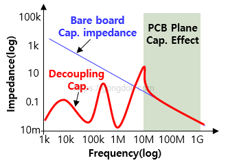 디커플링 커패시터 : 일반 커패시터 차이 그래프