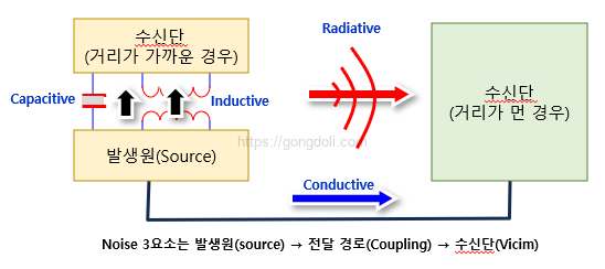 전자파 간섭 : 노이즈 간섭 구조