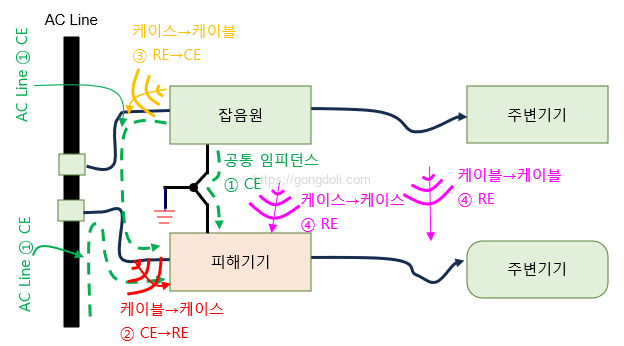 전자파 간섭 : 노이즈 경로