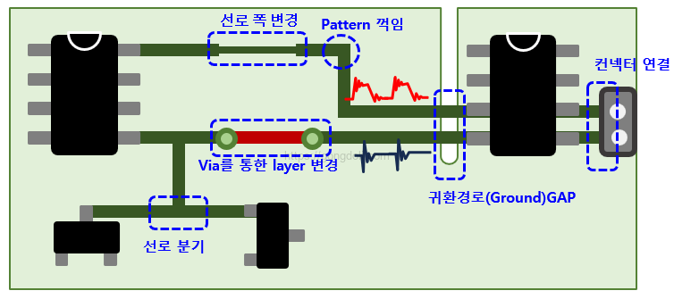 전자파 간섭 : SI 발생원인