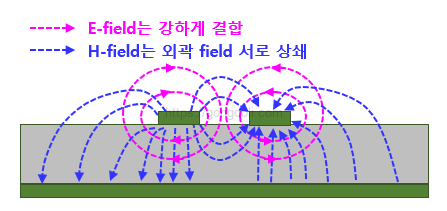 차동 PCB 설계 : 노이즈 방사