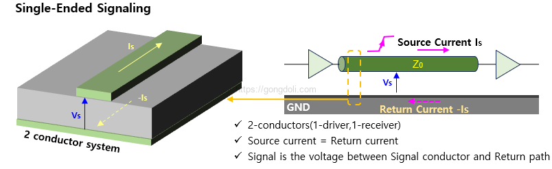 고속 PCB 신호 간섭 : 단일 종단