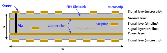 전송선로 특성 임피던스 : strip line