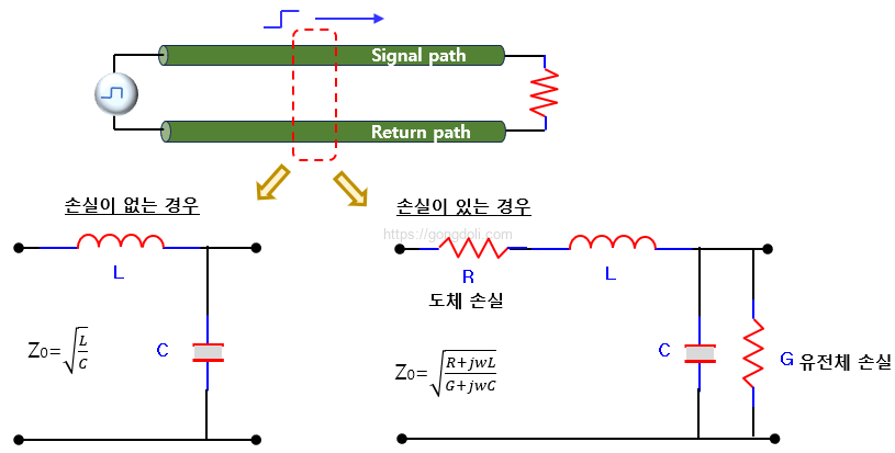 전송선로 특성 임피던스 : 일반 전송 선로