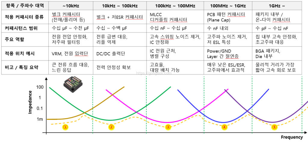 디커플링 커패시터 : 주파수 대역별 역할