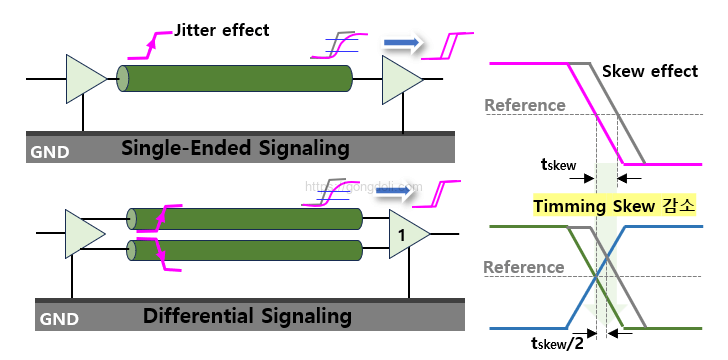 차동 PCB 설계 : Jitter 및 Skew