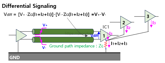 차동 PCB 설계 : 차동 임피던스 내성
