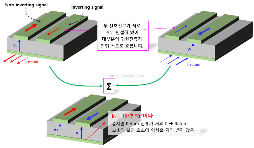 차동 PCB 설계 :접지면 귀환전류가 거의 없는 구조