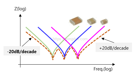 디커플링 커패시터 : 커패시터 병렬 연결 그래프