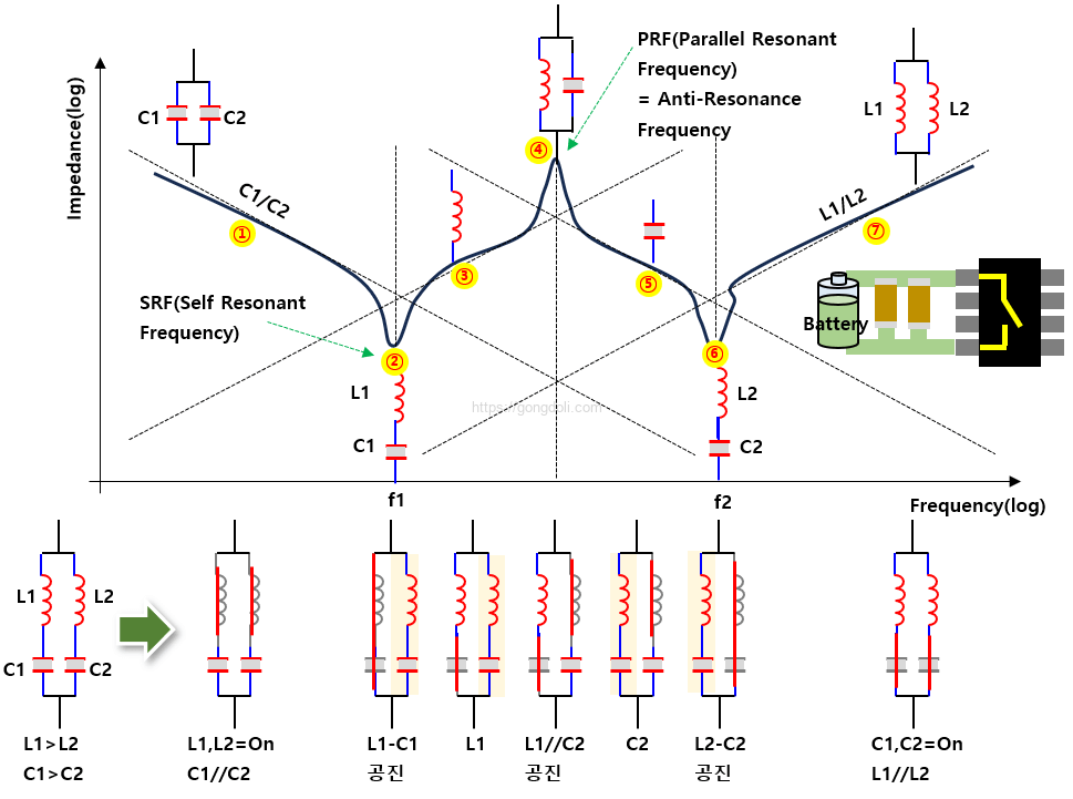 디커플링 커패시터 : 병렬 커패시터 특성