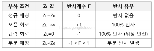 Crosstalk 저감 설계 : 반사계수 예시