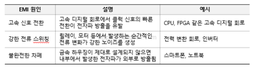 전자파 적합성 : 발생 원인