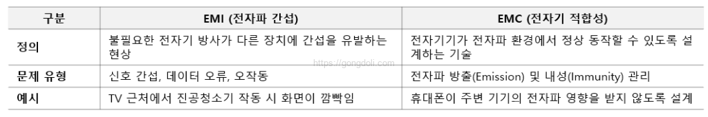 전자파 간섭 : EMC와 EMI 차이