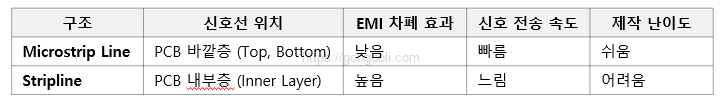 전송선로 특성 임피던스 : 비교