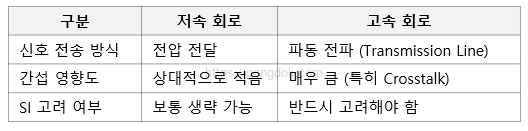 고속 PCB 신호 간섭 : SI와 관계