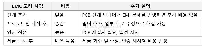 전자파 간섭 : 비용 절감