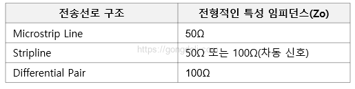 전송선로 특성 임피던스 : 중요표