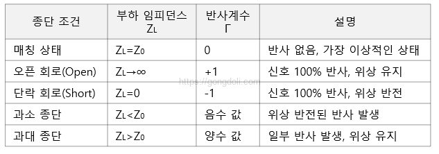 Crosstalk 저감 설계 : 종단 임피던스