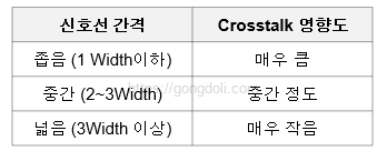 고속 PCB 신호 간섭 : 신호선 간격