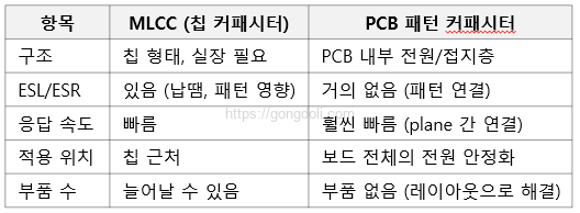 디커플링 커패시터 : 일반 커패시터 차이