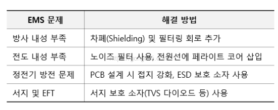 전자파 적합성 : 확보 방법