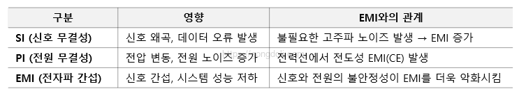 전자파 간섭 : SI와 PI, EMI 관계