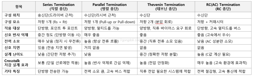 Crosstalk 저감 설계 : 종단 비교표