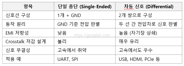 고속 PCB 신호 간섭 : 차동신호 vs 단일종단