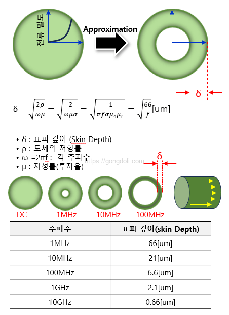 전송선로 특성 임피던스 : 표피효과