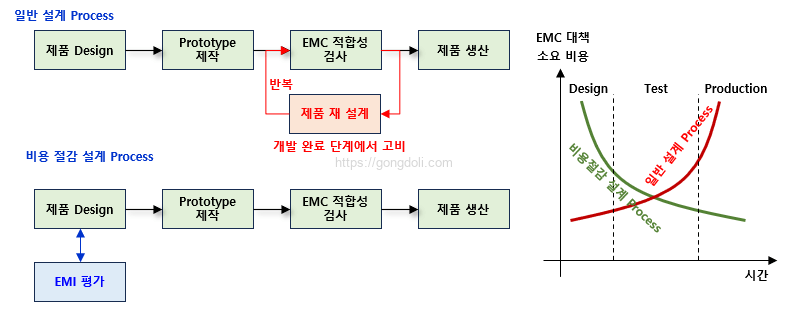 전자파 간섭 : 설계 전략