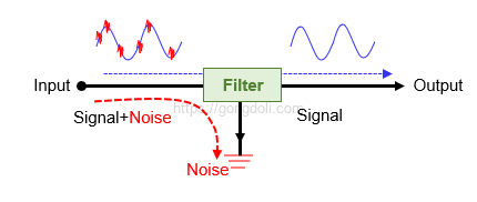 노이즈 필터 종류와 원리 : 개념