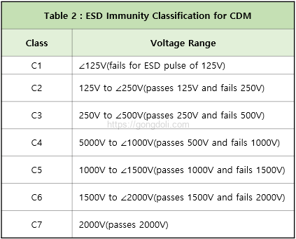 ESD 유형별 차이점: CDM 내성