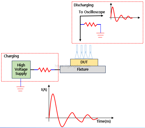 ESD 유형별 차이점: CDM