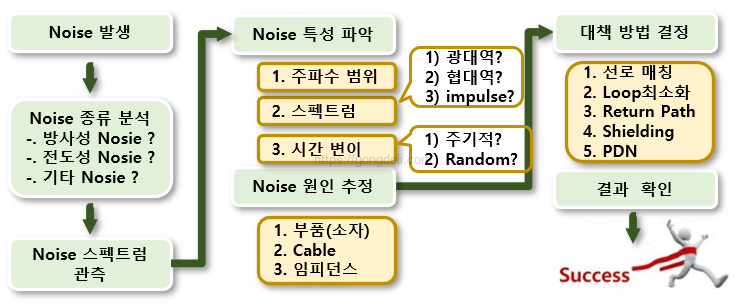 방사 노이즈 원인 : 노이즈 대책
