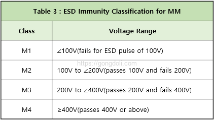 ESD 유형별 차이점: MM 내성