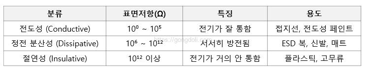 정전기 방전_ESD : 전도성,절연 재료 표