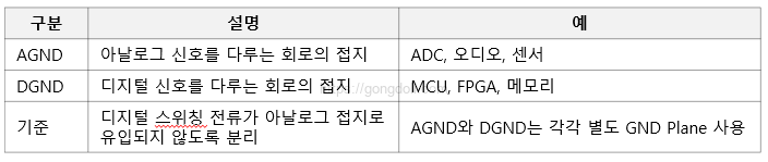 접지 노이즈 : AGND & DGND 분리