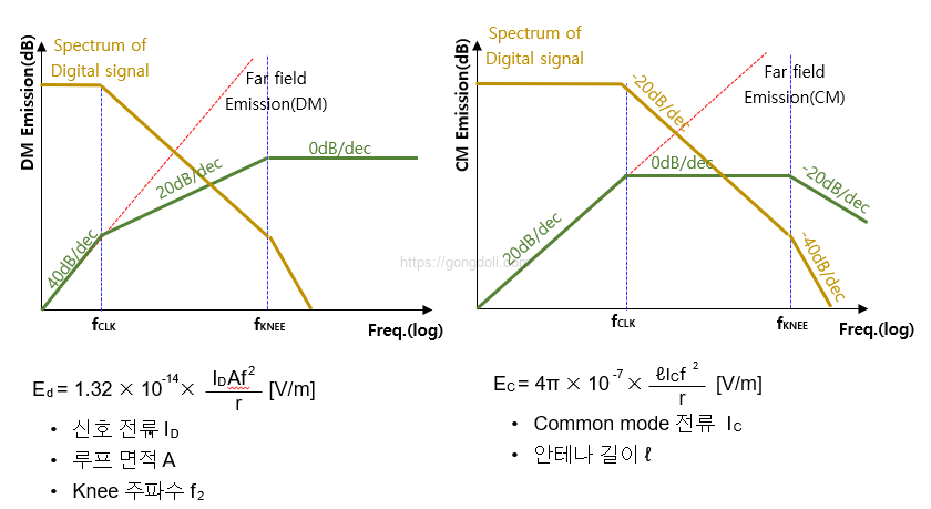방사 노이즈 원인 : 신호의 방사