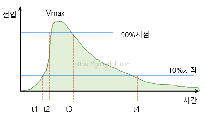 ESD 유형별 차이점: HBM 파형