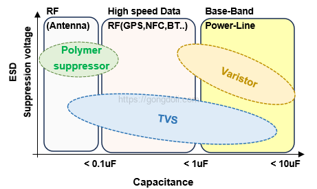 ESD 보호 부품 선택과 배치 : 주파수 별