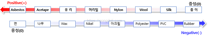 정전기 방전_ESD : 발생 원리