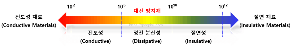 정전기 방전_ESD : 전도성,절연 재료