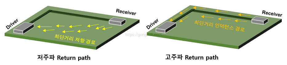 접지 노이즈 : 전류 귀환 경로