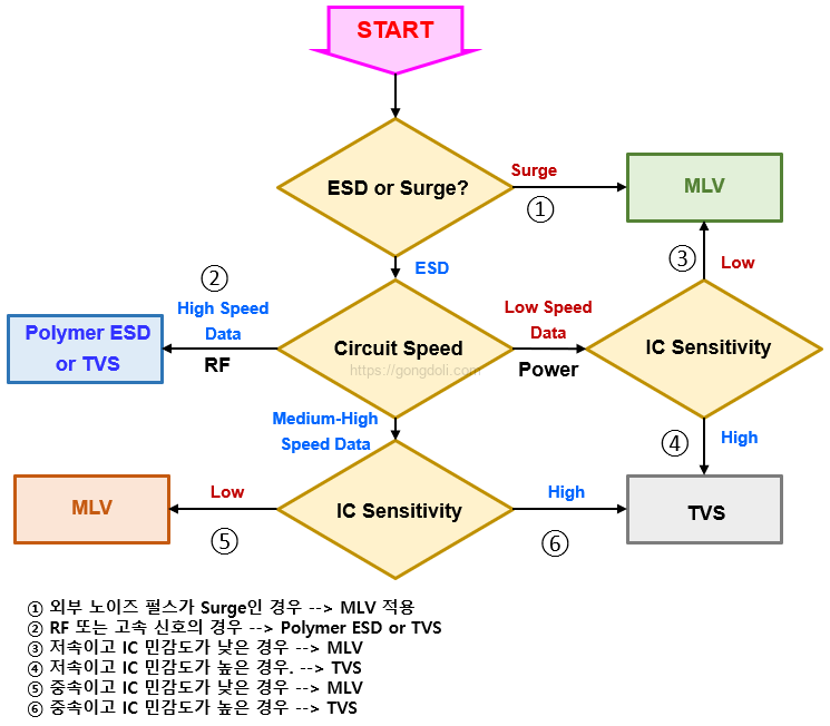 ESD 보호 부품 선택과 배치 : 선택 방법