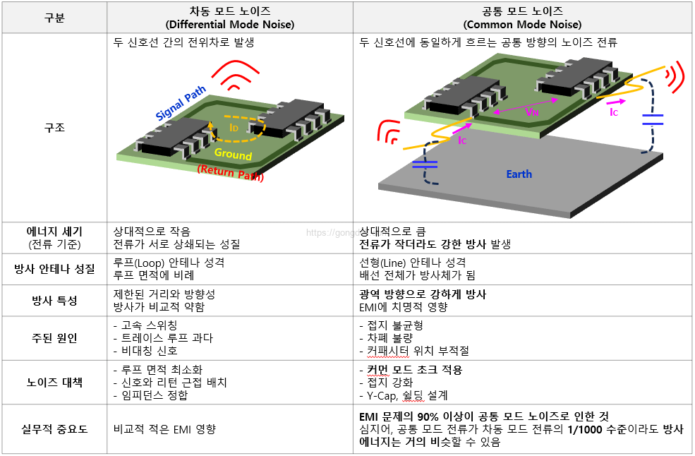 방사 노이즈 원인 : 노이즈원의 종류
